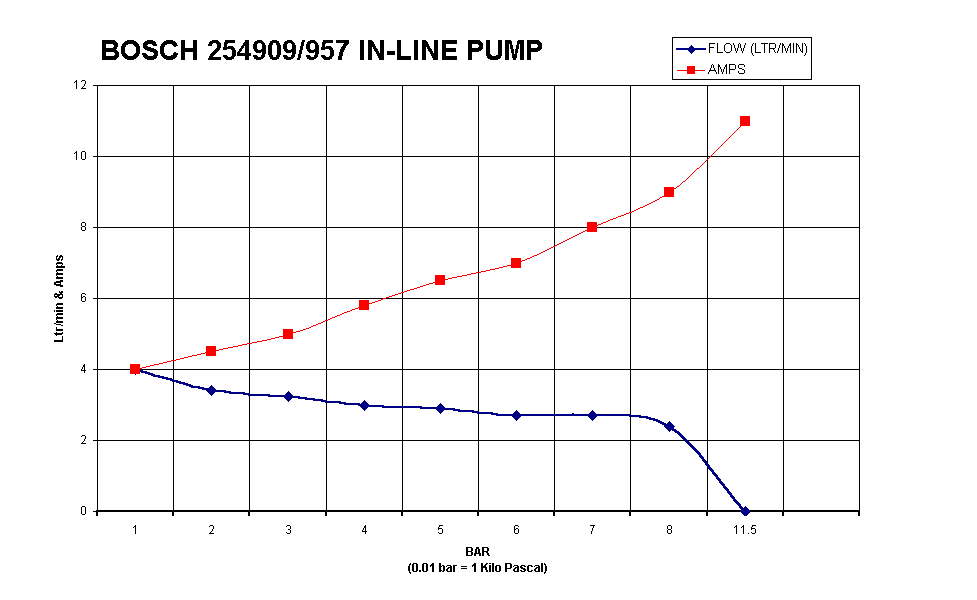 Bosch and Lucas Fuel pumps